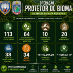Operação “Protetor do Bioma” registra mais de 100 fiscalizações ambientais em resultado parcial no ES